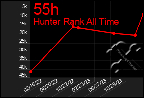 Total Graph of 55h