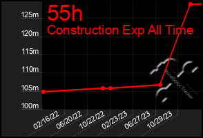 Total Graph of 55h