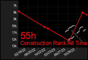 Total Graph of 55h