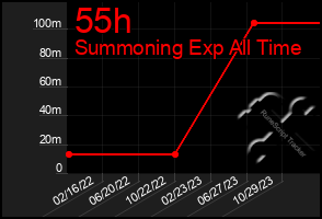 Total Graph of 55h