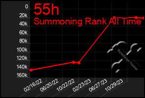 Total Graph of 55h
