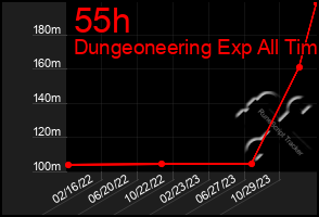 Total Graph of 55h