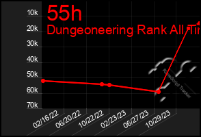 Total Graph of 55h