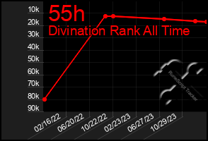 Total Graph of 55h