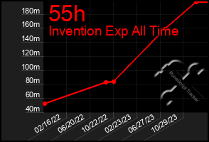 Total Graph of 55h