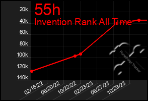 Total Graph of 55h