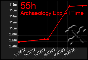 Total Graph of 55h