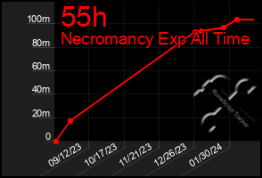 Total Graph of 55h