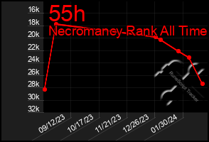 Total Graph of 55h