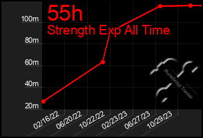 Total Graph of 55h