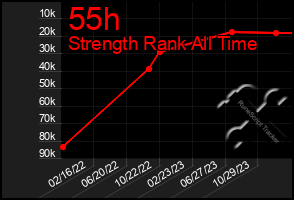 Total Graph of 55h