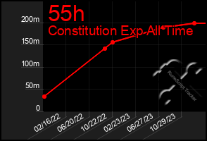 Total Graph of 55h