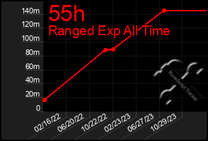 Total Graph of 55h