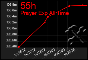 Total Graph of 55h
