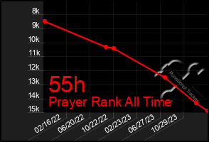 Total Graph of 55h