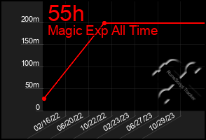 Total Graph of 55h