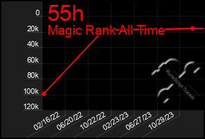 Total Graph of 55h