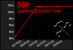 Total Graph of 55h