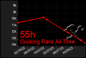 Total Graph of 55h