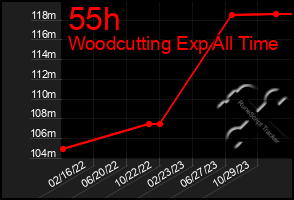 Total Graph of 55h