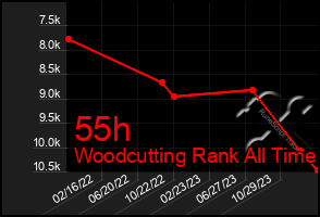 Total Graph of 55h