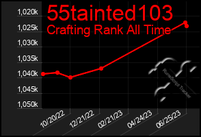 Total Graph of 55tainted103