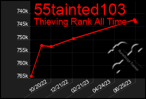 Total Graph of 55tainted103