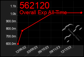 Total Graph of 562120