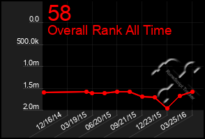 Total Graph of 58