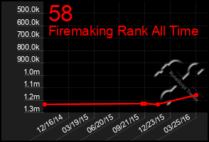 Total Graph of 58