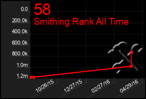 Total Graph of 58