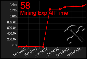 Total Graph of 58