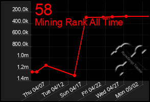 Total Graph of 58