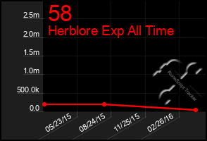 Total Graph of 58