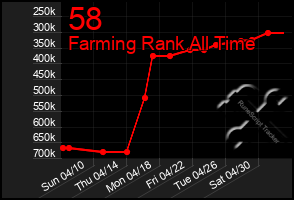 Total Graph of 58