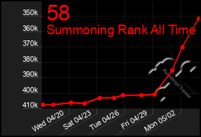 Total Graph of 58