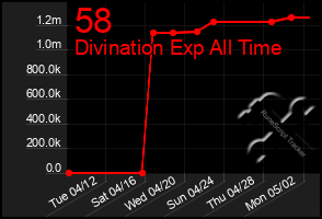 Total Graph of 58