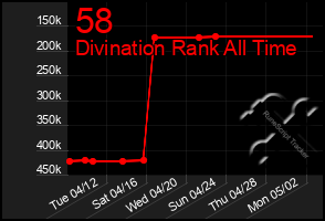 Total Graph of 58