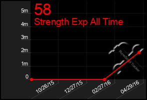 Total Graph of 58