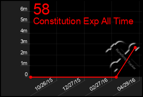 Total Graph of 58