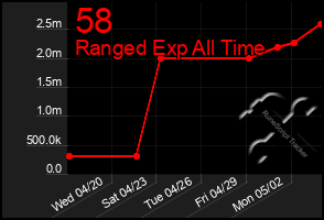 Total Graph of 58