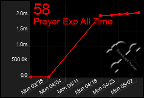 Total Graph of 58