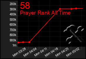 Total Graph of 58