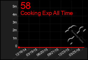 Total Graph of 58