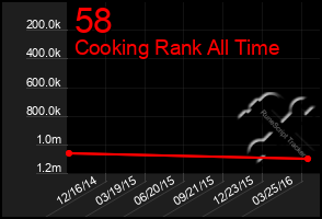 Total Graph of 58