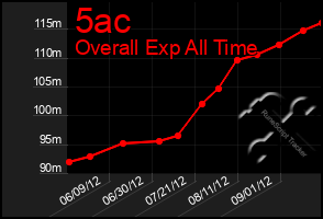 Total Graph of 5ac