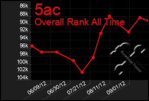 Total Graph of 5ac