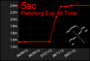 Total Graph of 5ac