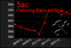 Total Graph of 5ac