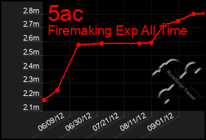 Total Graph of 5ac